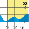 East Cove tide chart for Monday, June 22, 2026