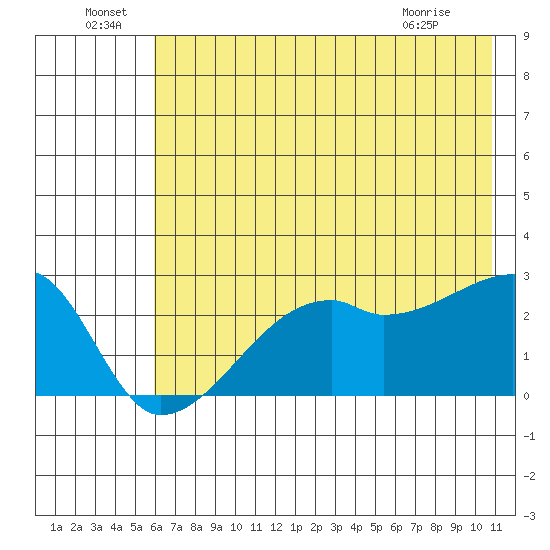 East Cove tide chart for Wednesday, June 24, 2026