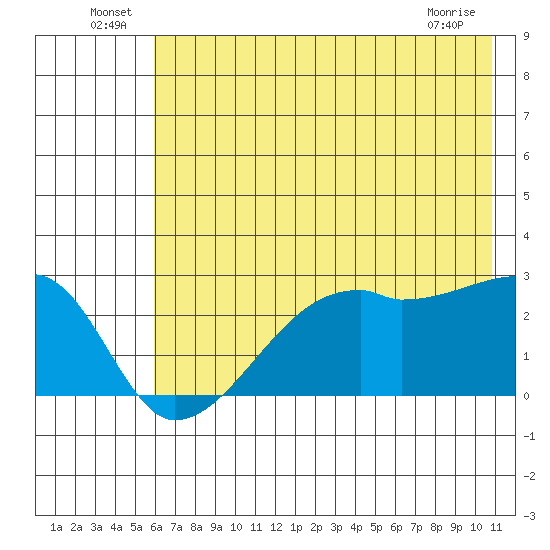 East Cove tide chart for Thursday, June 25, 2026