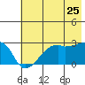 East Cove tide chart for Thursday, June 25, 2026