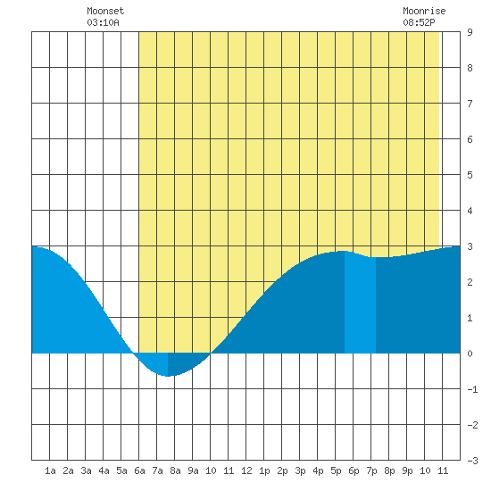 East Cove tide chart for Friday, June 26, 2026