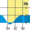 East Cove tide chart for Friday, June 26, 2026