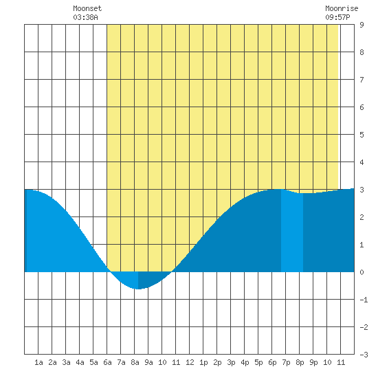 East Cove tide chart for Saturday, June 27, 2026