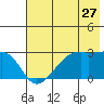East Cove tide chart for Saturday, June 27, 2026