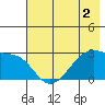 East Cove tide chart for Tuesday, June 2, 2026