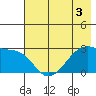 East Cove tide chart for Wednesday, June 3, 2026
