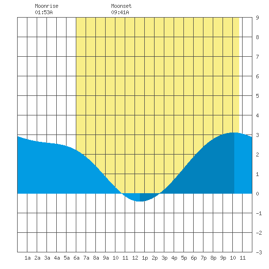 East Cove tide chart for Thursday, June 4, 2026