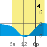 East Cove tide chart for Thursday, June 4, 2026