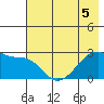 East Cove tide chart for Friday, June 5, 2026