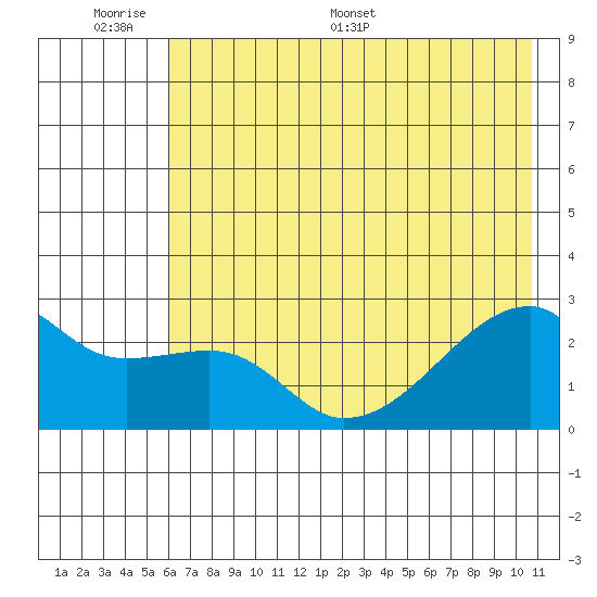 East Cove tide chart for Sunday, June 7, 2026