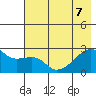 East Cove tide chart for Sunday, June 7, 2026