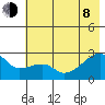 East Cove tide chart for Monday, June 8, 2026
