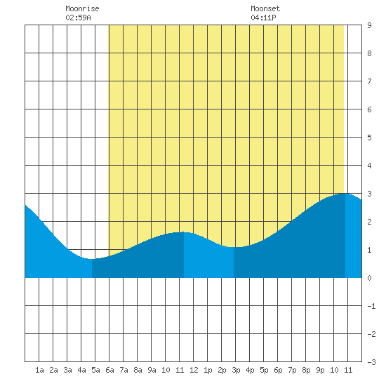 East Cove tide chart for Tuesday, June 9, 2026