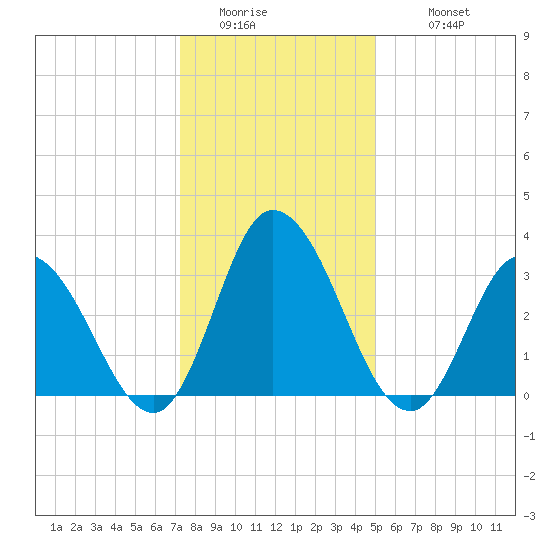 East Creek Route 47 bridge tide chart for Friday, January 15, 2021