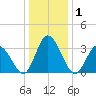 East Creek Route 47 bridge tide chart for Friday, January 1, 2021