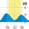 East Creek Route 47 bridge tide chart for Friday, January 22, 2021
