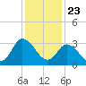 East Creek Route 47 bridge tide chart for Saturday, January 23, 2021