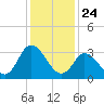 East Creek Route 47 bridge tide chart for Sunday, January 24, 2021