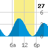 East Creek Route 47 bridge tide chart for Wednesday, January 27, 2021