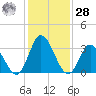 East Creek Route 47 bridge tide chart for Thursday, January 28, 2021