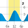 East Creek Route 47 bridge tide chart for Saturday, January 2, 2021