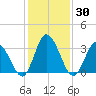 East Creek Route 47 bridge tide chart for Saturday, January 30, 2021
