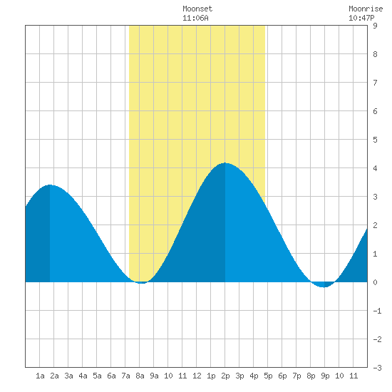 East Creek Route 47 bridge tide chart for Monday, January 4, 2021