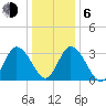 East Creek Route 47 bridge tide chart for Wednesday, January 6, 2021