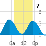 East Creek Route 47 bridge tide chart for Thursday, January 7, 2021