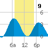 East Creek Route 47 bridge tide chart for Saturday, January 9, 2021