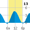 East Creek Route 47 bridge tide chart for Saturday, February 13, 2021
