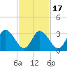 East Creek Route 47 bridge tide chart for Wednesday, February 17, 2021