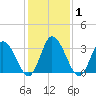East Creek Route 47 bridge tide chart for Monday, February 1, 2021