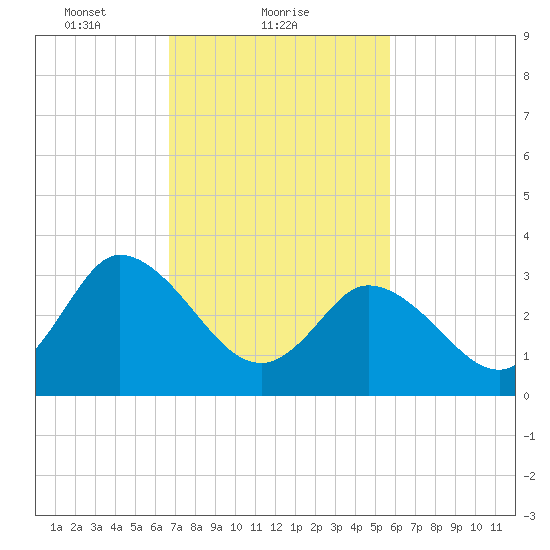East Creek Route 47 bridge tide chart for Saturday, February 20, 2021