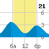East Creek Route 47 bridge tide chart for Sunday, February 21, 2021