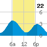 East Creek Route 47 bridge tide chart for Monday, February 22, 2021