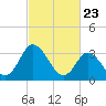 East Creek Route 47 bridge tide chart for Tuesday, February 23, 2021