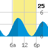 East Creek Route 47 bridge tide chart for Thursday, February 25, 2021