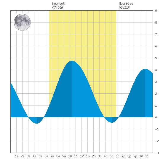East Creek Route 47 bridge tide chart for Saturday, February 27, 2021