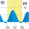 East Creek Route 47 bridge tide chart for Saturday, February 27, 2021