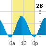 East Creek Route 47 bridge tide chart for Sunday, February 28, 2021