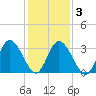 East Creek Route 47 bridge tide chart for Wednesday, February 3, 2021