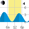 East Creek Route 47 bridge tide chart for Thursday, February 4, 2021