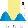 East Creek Route 47 bridge tide chart for Friday, February 5, 2021