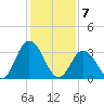 East Creek Route 47 bridge tide chart for Sunday, February 7, 2021