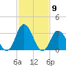 East Creek Route 47 bridge tide chart for Tuesday, February 9, 2021
