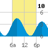 East Creek Route 47 bridge tide chart for Wednesday, March 10, 2021