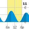 East Creek Route 47 bridge tide chart for Thursday, March 11, 2021