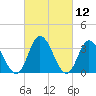 East Creek Route 47 bridge tide chart for Friday, March 12, 2021