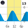 East Creek Route 47 bridge tide chart for Saturday, March 13, 2021